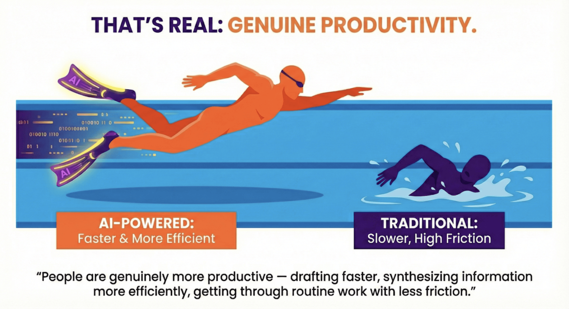 A comparison graphic under the headline 'That’s Real: Genuine Productivity', showing two figures swimming: one labeled 'AI-powered: faster & more efficient' and the other labeled 'Traditional: slower, higher friction'.