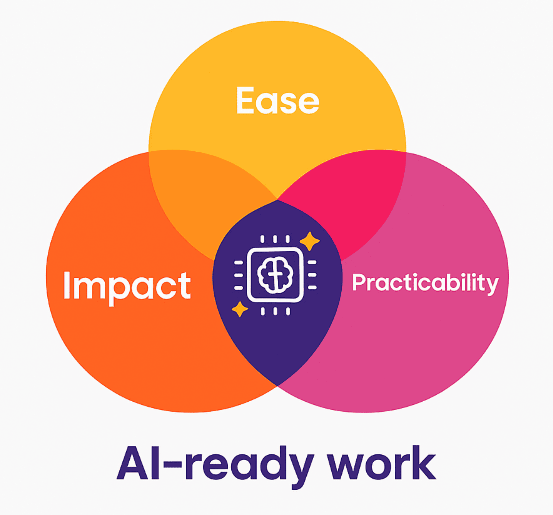 A ven-style graphic titled 'How to map a workflow' that lists key steps to identify for AI: waiting, repetition, and judgment.